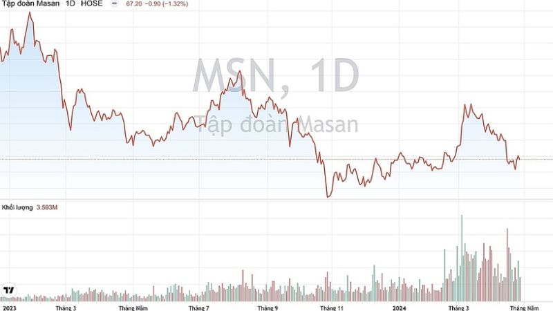 IPO Masan xác định rõ ràng mục tiêu trở thành tập đoàn kinh tế đa ngành