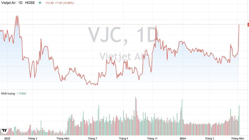 Lý do chính khiến IPO Vietjet Air hấp dẫn nhà đầu tư là tiềm năng tăng trưởng mạnh mẽ