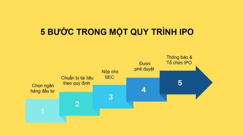 Tài liệu hướng dẫn IPO được tăng cường khi có sự xác nhận từ các đơn vị kiểm toán