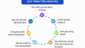 Thực hiện một đợt chào bán cổ phiếu lần đầu ra công chúng (IPO) là một bước quan trọng
