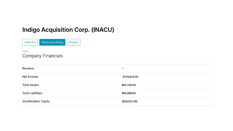 Indigo Acquisition Corp (INACU): Huy động $100M
