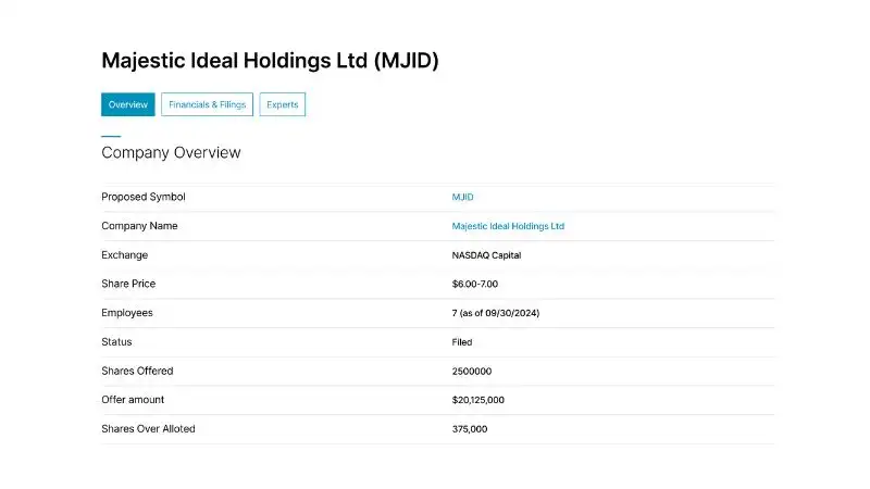 Majestic Ideal Holdings Ltd (MJID) IPO: Huy động 12 triệu USD