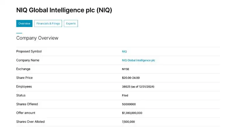 NIQ Global Intelligence plc (NIQ) IPO: Huy động $1.38B