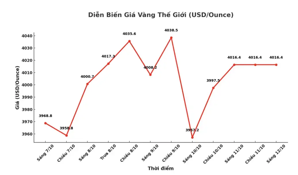 Dự báo Giá Vàng Tuần Tới 12/10 - 20/10: Sẽ Lập Đỉnh Mới?