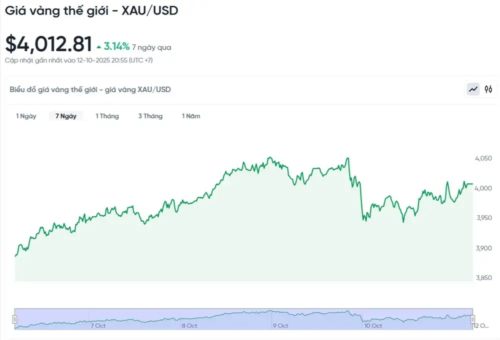 Phân Tích XAUUSD tuần 13-17/10: Các Yếu Tố Thúc Đẩy Giá Vàng Lên Đỉnh Lịch Sử