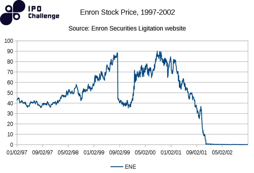 enron: Vụ Lừa Đảo Tài Chính Lớn Nhất Thế Giới & Bài Học Cho IPO